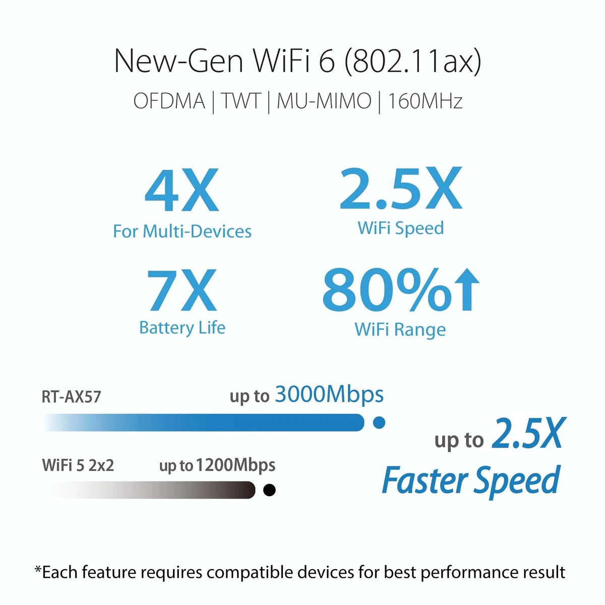 WiFi ASUS Gigabit - Lifetime Dual Control, Parental Internet (RT-AX57) Router Compatible, Gaming 6 Band Streaming, Wireless Security, Included OFDMA & Internet Router, MU-MIMO, AiMesh