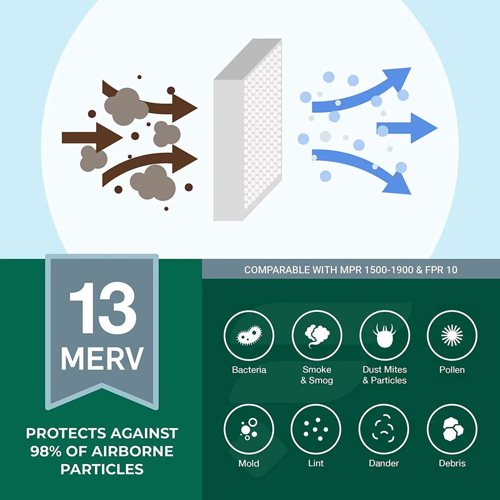 Air Filterbuy 13 Pleated AC Filters Furnace MERV (6-Pack) HVAC 20x32x2